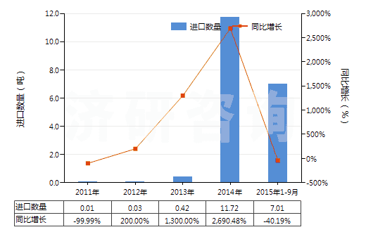 2011-2015年9月中國其他鉛的氧化物(HS28249090)進(jìn)口量及增速統(tǒng)計(jì)